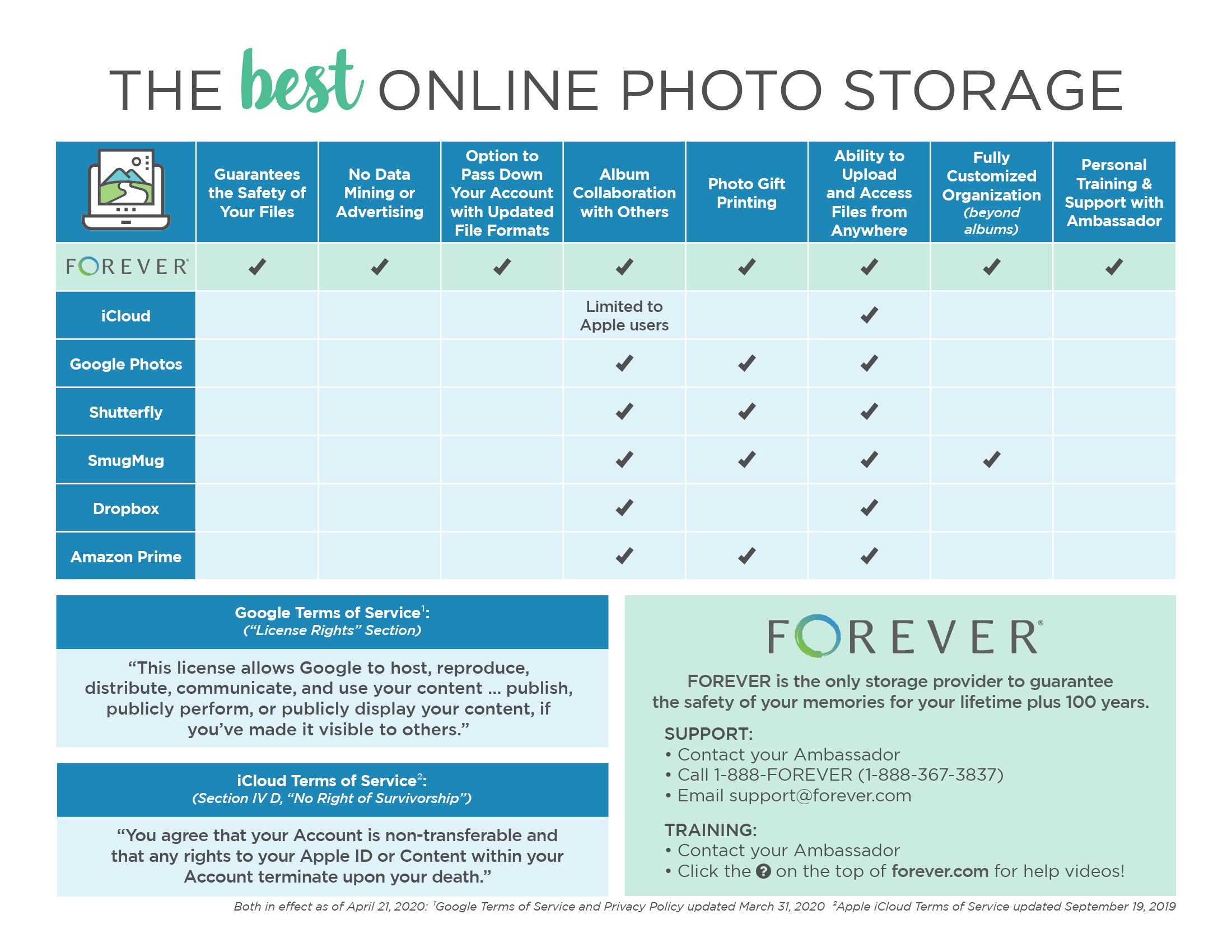 Chart comparing FOREVER photos to other options, showing what is included - things like safety, data mining, etc.